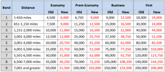 New British Airways Avios Partner Award Chart Milevalue