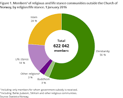 Religious Communities And Life Stance Communities Ssb