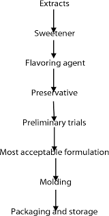 Figure 5 From Formulation Development Of Herbal Candy For