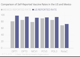 Comparison Of Self Reported Vaccine Rates In The Us And Mexico