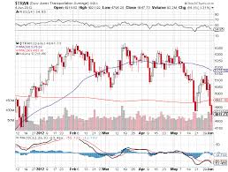 Indu Dow Jones Industrial Average Stock Charts Dow