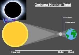 Bulan menghalangi pandangan normal matahari dari bumi, menciptakan peristiwa yang kita sebut gerhana matahari. Pengertian Gerhana Matahari Dan Proses Terjadinya Gerhana Matahari Vuiral