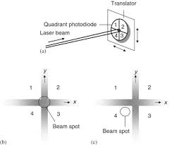 small gaussian laser beam diameter