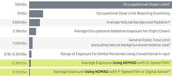 Kavo Nomad Pro 2 Handheld X Ray System Kavo Dental