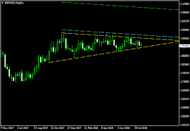Gbp Nzd In Ascending Triangle On Weekly Chart