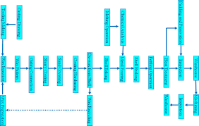 Process Flow Chart Wuxi Universal Precision Casting Co Ltd