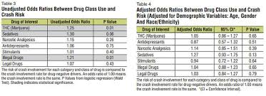 Fed Report Nhtsa Fewer Drivers Drinking More Using Drugs