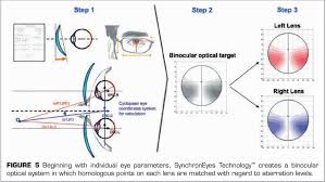 Choosing The Right Progressive Lenses The Science Behind