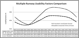 Crosswind Based Optimization Of Multiple Runway Orientations