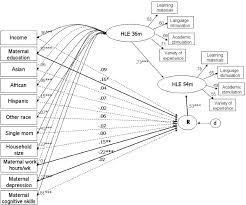 Structural Equation Modeling Of