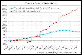 Chart Of The Day Student Loans Have Grown 511 Since 1999