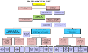 Organizational Chart Sra
