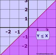 linear inequalities how to graph the