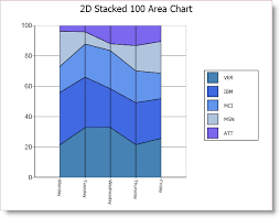 Stacked 100 Area Chart