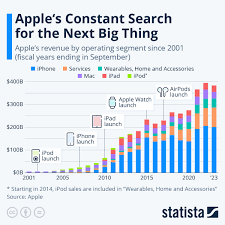 chart apple s constant search for the