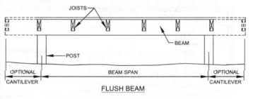 how far can a deck beam span fine