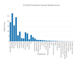 E3 2018 Publisher Overall Reddit Score Bar Chart Made By