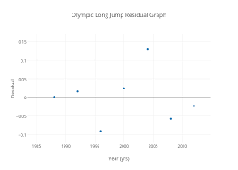 Olympic Long Jump Residual Graph Scatter Chart Made By