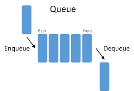 queue veri yapısı ile ilgili görsel sonucu