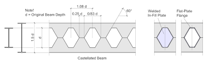 castellated and cellular beams