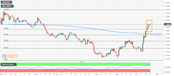 Gbp Usd Technical Analysis Doji On D1 Overbought Rsi
