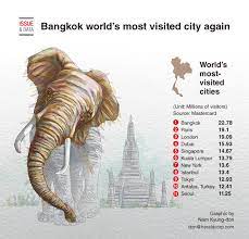 bangkok world s most visited city again