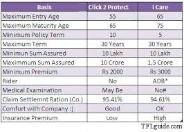 Hdfc Life Click 2 Protect Review Best Of The Lot