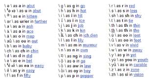 What is the international phonetic alphabet (ipa) used for? English Pronunciation Guide With Audio Examples
