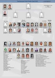 Bonanno Crime Family Leadership Chart New York Mafia
