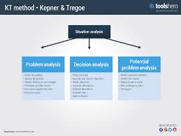 Kepner Tregoe Method Problem Solving Activities Situation