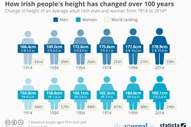 This Is How Much Taller Irish People Have Gotten In The Last