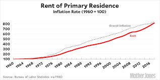 Raw Data Inflation Of Rental Housing Mother Jones