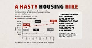 climbing housing costs weigh on cy fair