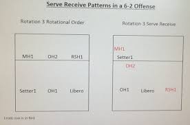 volleyball serve receive formations in