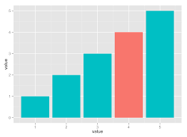 Pandas Matplotlib Bar Chart With Colors Defined By Column