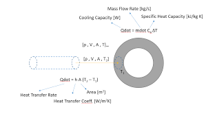 Fluid Mechanics Calculation For Heat Transfer Rate