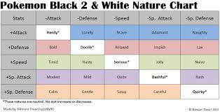Pokemon Nature Chart Related Keywords Suggestions
