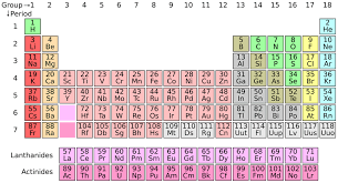 periodic table 8th grade diagram quizlet
