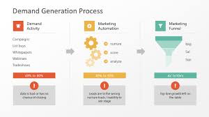 Demand Generation Process Powerpoint Template