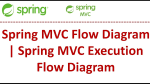 Introduction To The Spring Mvc Execution Flow Diagram Video