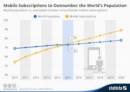 Chart Mobile Subscriptions To Outnumber The Worlds