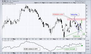 Xilinx Holds The Gap And Shows Relative Strength Dont