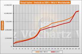 Switch Vs 3ds And Wii U In The Us Vgchartz Gap Charts