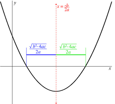 The Structure Of The Quadratic Formula