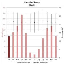 The Best Time To Go To Rwanda Weather Climate Expert