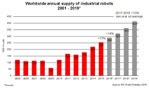 A Look At The Robotics Sector And Robot Companies Seeking