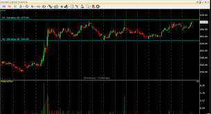 Studying Sbi Stock Chart Along With Open Interest Of Fno