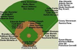 Yankees Minor League Positional Depth Chart Pinstripe Alley