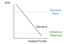 How Does The Fed Influence The Federal Funds Rate In A Floor