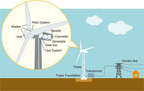 wind power generation using wind energy